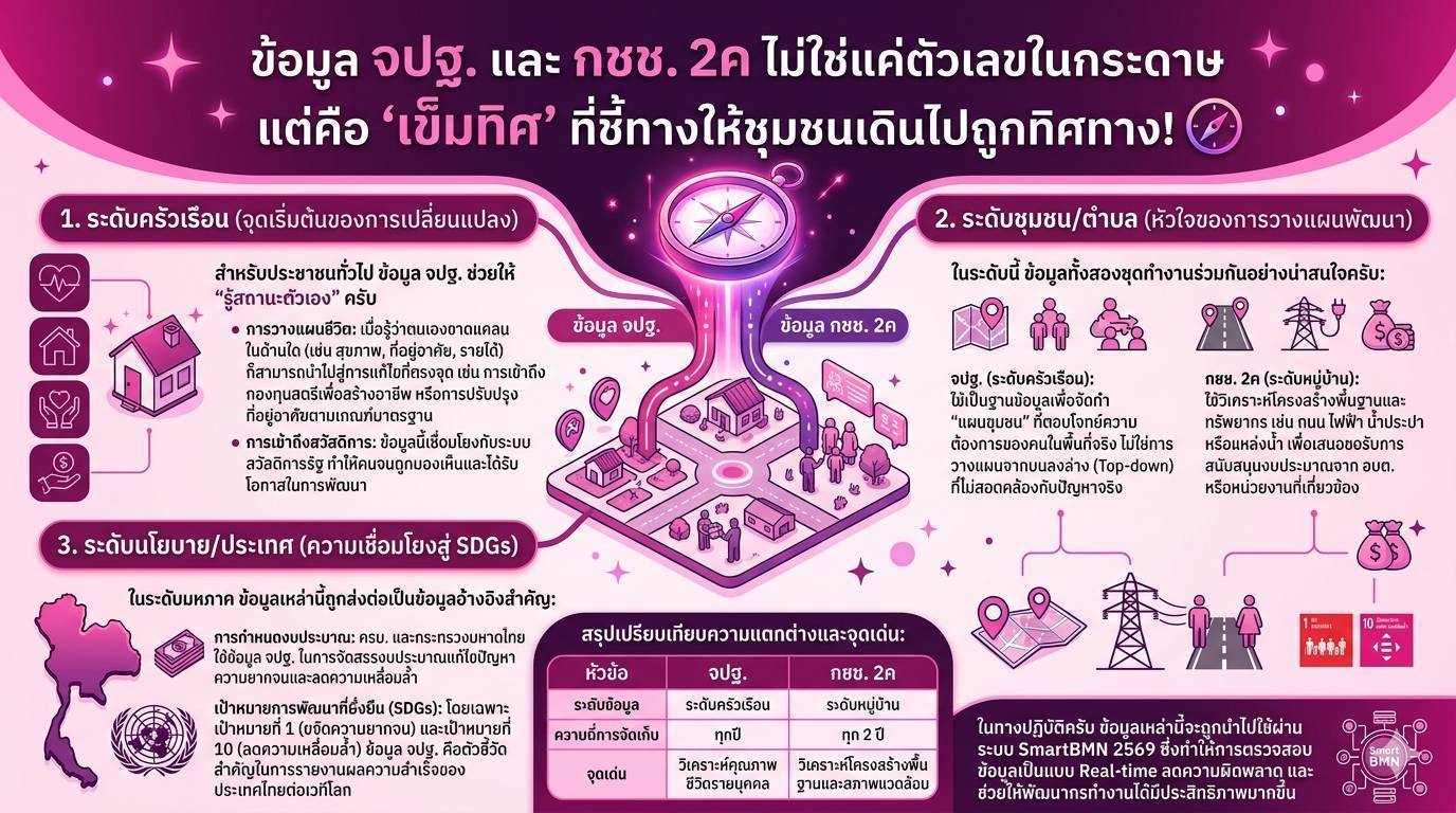 ข้อมูล จปฐ. และ กชช. 2ค ไม่ใช่แค่ตัวเลขในกระดาษ แต่คือ "เข็มทิศ" ที่ชี้ทางให้ชุมชนเดินไปถูกทิศทาง