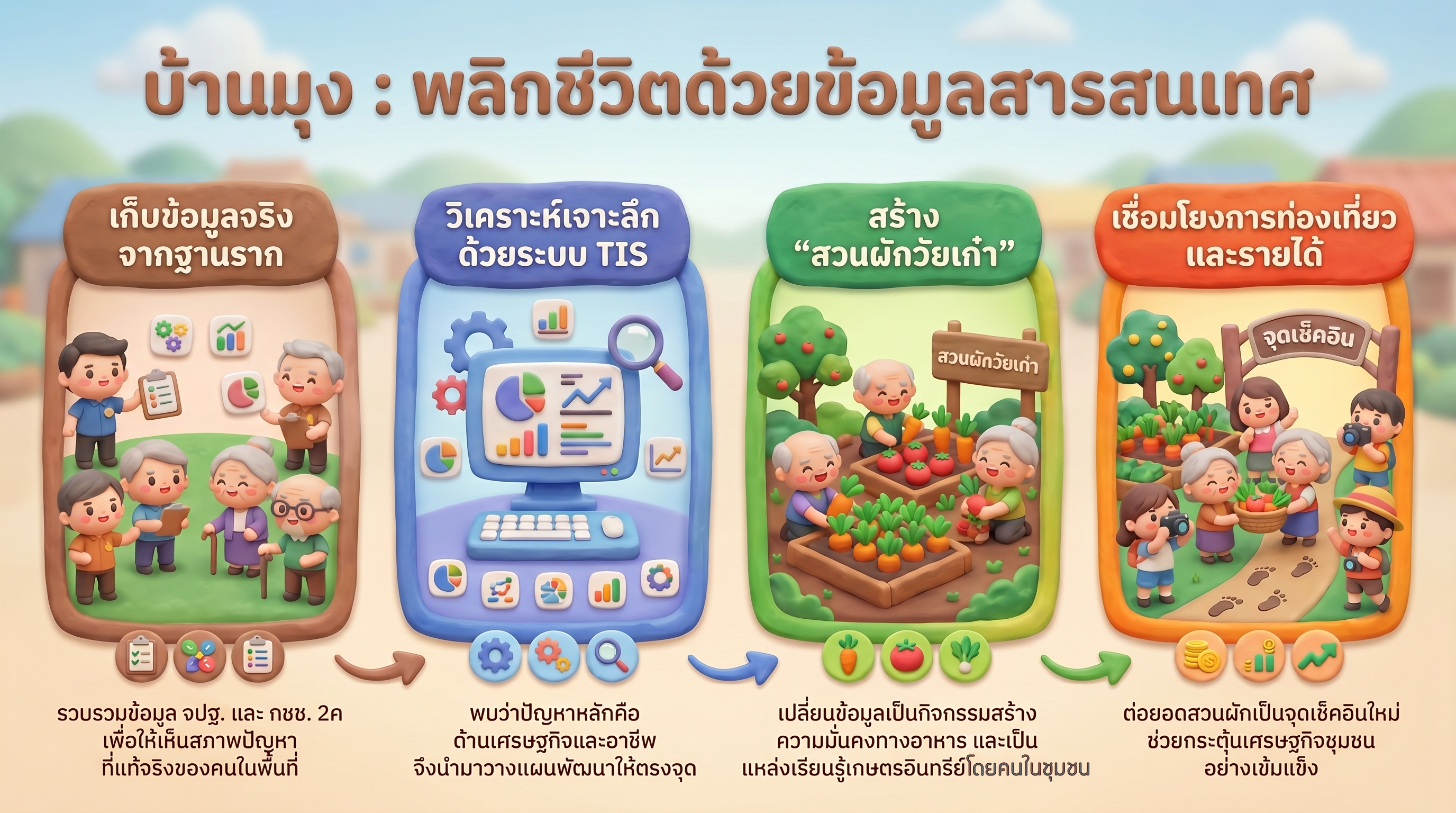 "สารสนเทศตำบลบ้านมุงฯ พลังข้อมูลชุมชน เพื่อการพัฒนาอย่างยั่งยืน"